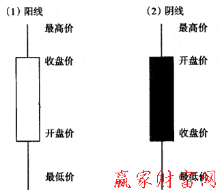 新华制药股吧 新华制药(000756)单根K线的表示方式及意义
（指标公式大全）