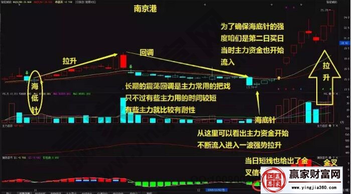 益佰制药(600594)股吧南京港与苏大维格的K线图走势分析
（抄底逃顶指标公式）