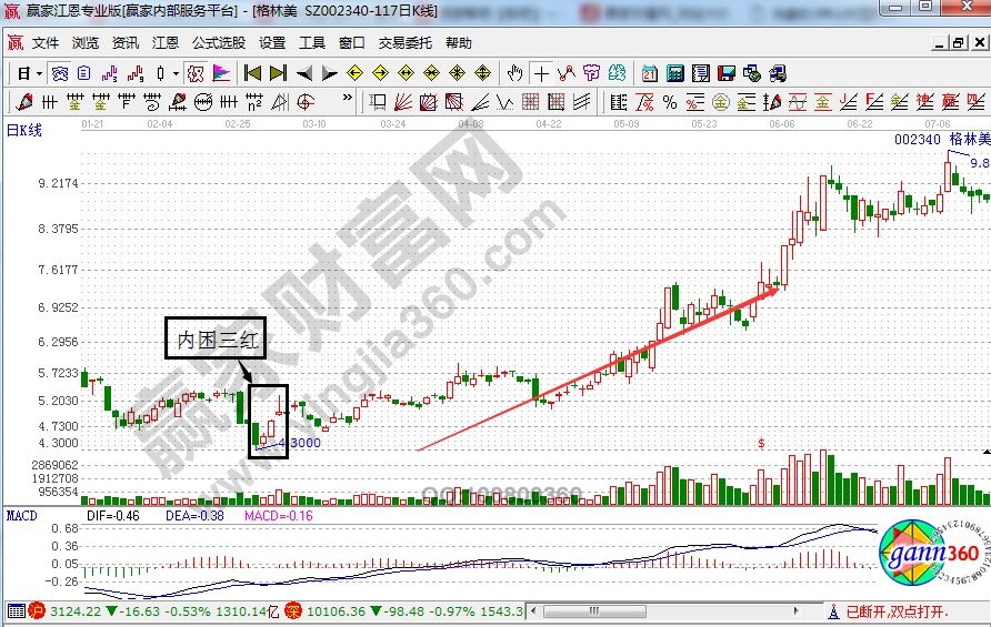 [股票入门基础知识]广州期货股吧 广州期货(870367)内困三红形态相应的K线图解