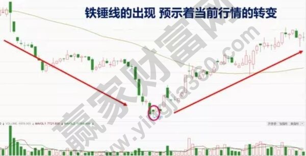 [股票基础知识入门图解]中国铝业(601600)股吧精讲铁锤线转折时的K线图