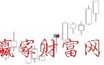 上海莱士股吧 上海莱士(002252)k线分析技术
（抄底指标公式）