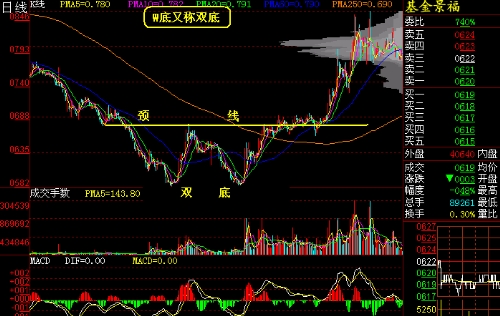 长江投资股吧 长江投资(600119)什么是警示性k线警示性k线的作用是什么
（布林线指标公式）