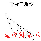 华金资本股吧 华金资本(000532)K线经典图解之下降三角形
（博易大师指标公式）