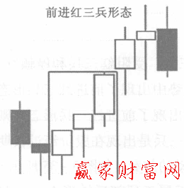 安科生物股吧 安科生物(300009)红三兵形态
（股票指标公式网）