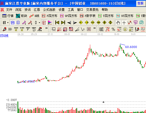 中国铝业(601600)的红三兵信号出现在高价圈中意义不大
