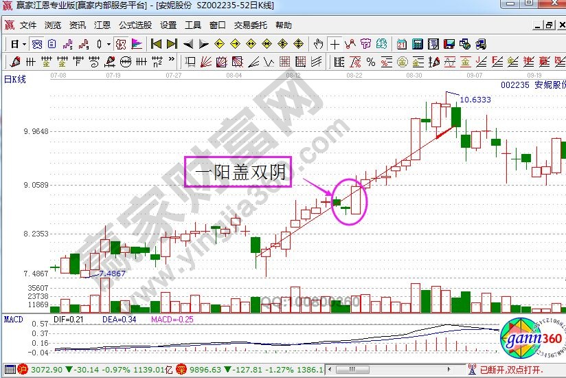 关于股票的一些基础知识北京银行(601169)股吧一阳盖双阴K线情形的图形解读