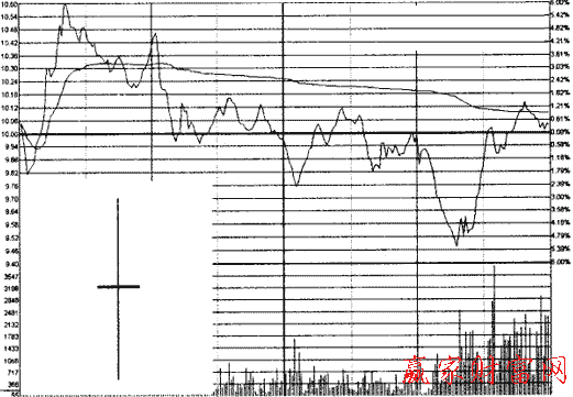 平煤股份股吧 平煤股份(601666)“长上影且长下影”线和十字星
（旁股网指标公式网）