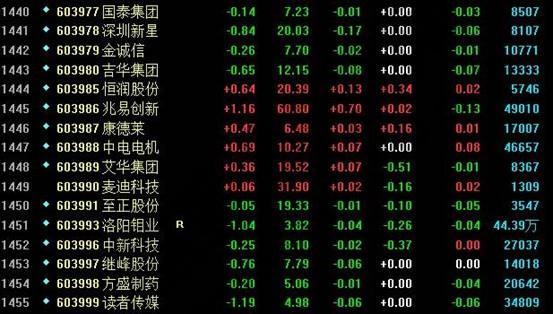 上海A股有多少只股票